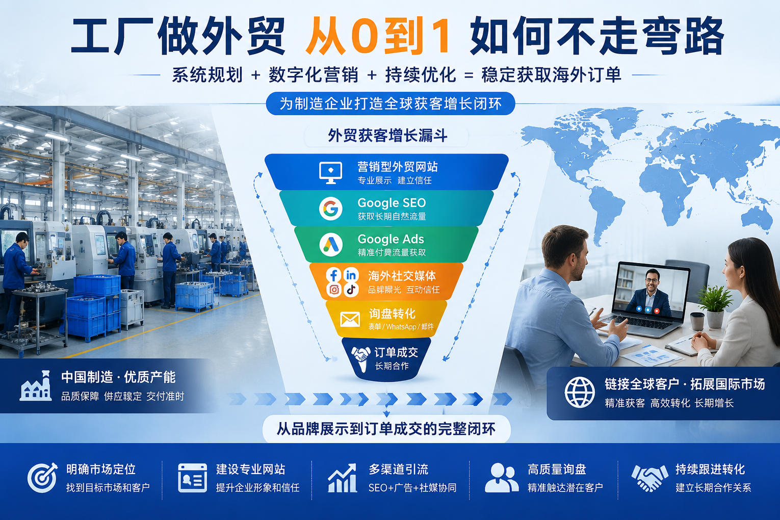 工厂做外贸从0到1完整流程和解决方案 工厂做外贸从0到1完整流程和解决方案